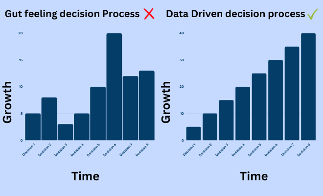 Data Driven Optimisation Process